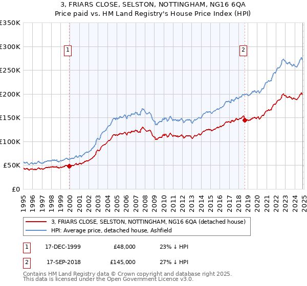 3, FRIARS CLOSE, SELSTON, NOTTINGHAM, NG16 6QA: Price paid vs HM Land Registry's House Price Index