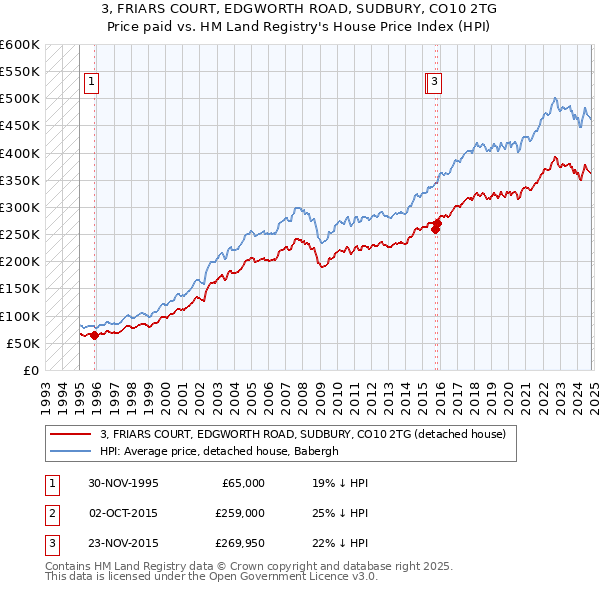 3, FRIARS COURT, EDGWORTH ROAD, SUDBURY, CO10 2TG: Price paid vs HM Land Registry's House Price Index