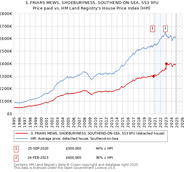 3, FRIARS MEWS, SHOEBURYNESS, SOUTHEND-ON-SEA, SS3 9FU: Price paid vs HM Land Registry's House Price Index