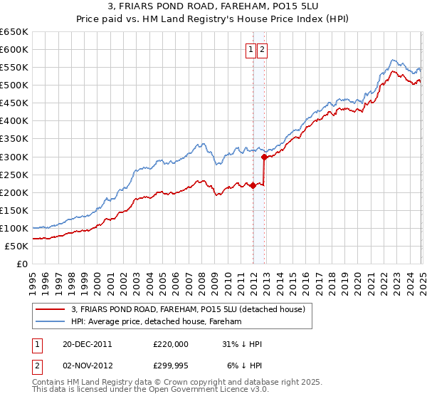 3, FRIARS POND ROAD, FAREHAM, PO15 5LU: Price paid vs HM Land Registry's House Price Index