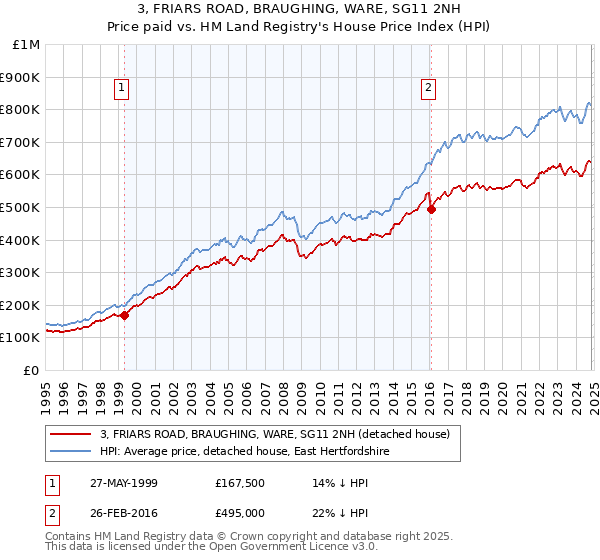 3, FRIARS ROAD, BRAUGHING, WARE, SG11 2NH: Price paid vs HM Land Registry's House Price Index