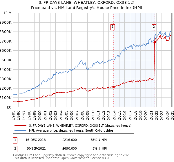 3, FRIDAYS LANE, WHEATLEY, OXFORD, OX33 1LT: Price paid vs HM Land Registry's House Price Index