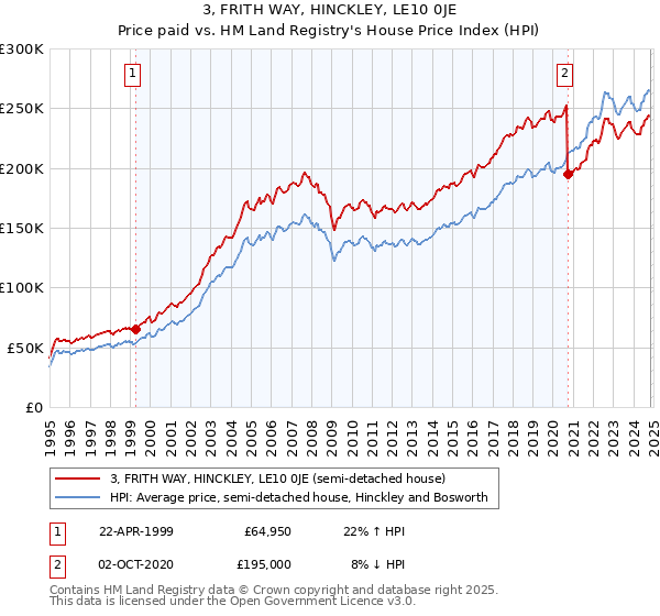 3, FRITH WAY, HINCKLEY, LE10 0JE: Price paid vs HM Land Registry's House Price Index