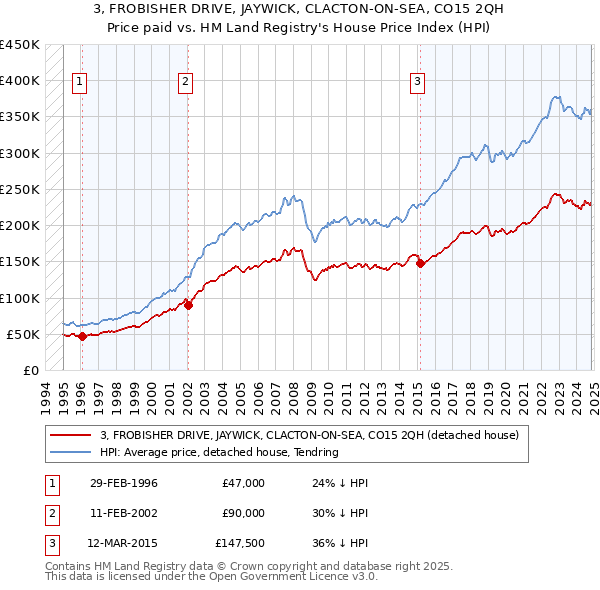 3, FROBISHER DRIVE, JAYWICK, CLACTON-ON-SEA, CO15 2QH: Price paid vs HM Land Registry's House Price Index