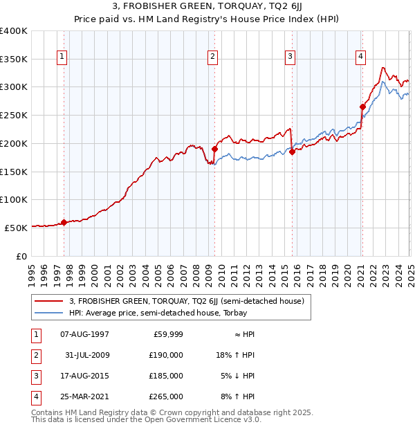 3, FROBISHER GREEN, TORQUAY, TQ2 6JJ: Price paid vs HM Land Registry's House Price Index