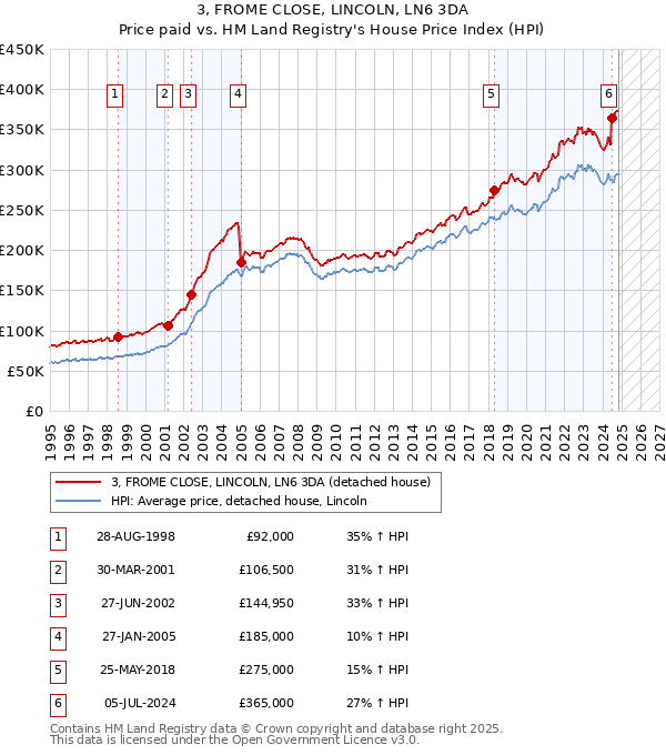 3, FROME CLOSE, LINCOLN, LN6 3DA: Price paid vs HM Land Registry's House Price Index