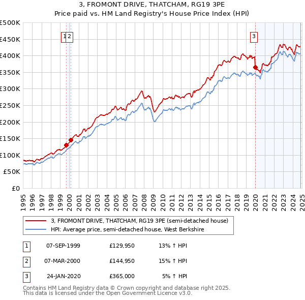 3, FROMONT DRIVE, THATCHAM, RG19 3PE: Price paid vs HM Land Registry's House Price Index