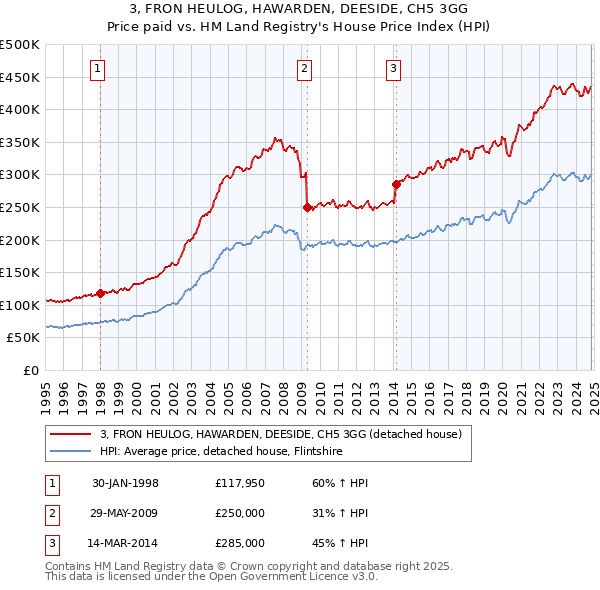 3, FRON HEULOG, HAWARDEN, DEESIDE, CH5 3GG: Price paid vs HM Land Registry's House Price Index