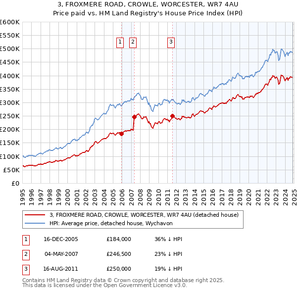 3, FROXMERE ROAD, CROWLE, WORCESTER, WR7 4AU: Price paid vs HM Land Registry's House Price Index