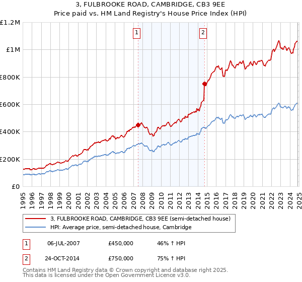 3, FULBROOKE ROAD, CAMBRIDGE, CB3 9EE: Price paid vs HM Land Registry's House Price Index