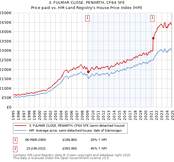 3, FULMAR CLOSE, PENARTH, CF64 5FE: Price paid vs HM Land Registry's House Price Index