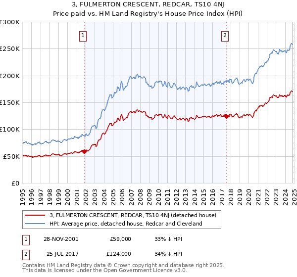 3, FULMERTON CRESCENT, REDCAR, TS10 4NJ: Price paid vs HM Land Registry's House Price Index