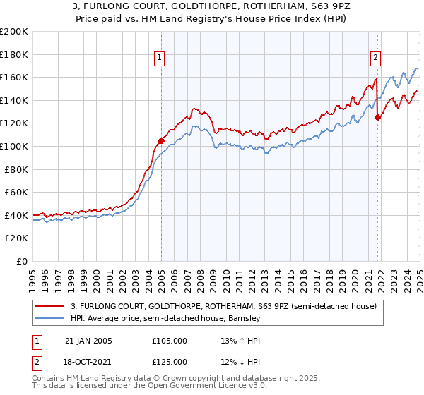 3, FURLONG COURT, GOLDTHORPE, ROTHERHAM, S63 9PZ: Price paid vs HM Land Registry's House Price Index