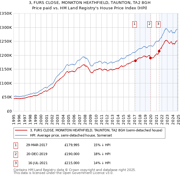 3, FURS CLOSE, MONKTON HEATHFIELD, TAUNTON, TA2 8GH: Price paid vs HM Land Registry's House Price Index