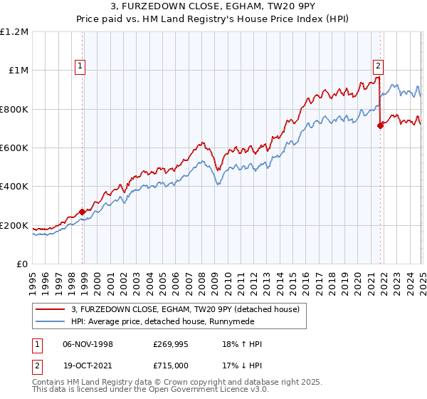 3, FURZEDOWN CLOSE, EGHAM, TW20 9PY: Price paid vs HM Land Registry's House Price Index