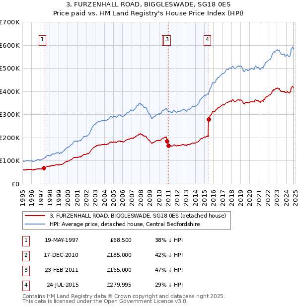 3, FURZENHALL ROAD, BIGGLESWADE, SG18 0ES: Price paid vs HM Land Registry's House Price Index