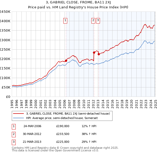 3, GABRIEL CLOSE, FROME, BA11 2XJ: Price paid vs HM Land Registry's House Price Index