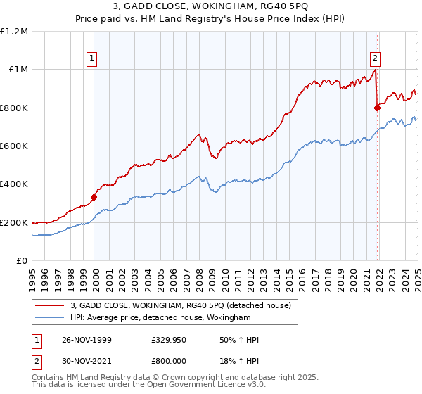 3, GADD CLOSE, WOKINGHAM, RG40 5PQ: Price paid vs HM Land Registry's House Price Index