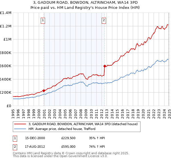 3, GADDUM ROAD, BOWDON, ALTRINCHAM, WA14 3PD: Price paid vs HM Land Registry's House Price Index