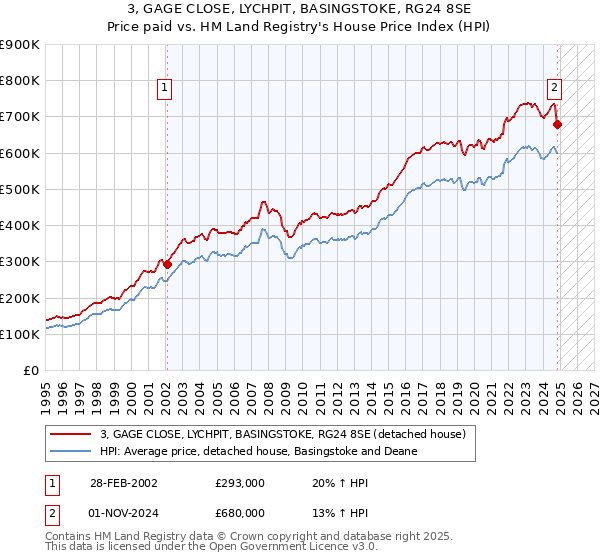 3, GAGE CLOSE, LYCHPIT, BASINGSTOKE, RG24 8SE: Price paid vs HM Land Registry's House Price Index