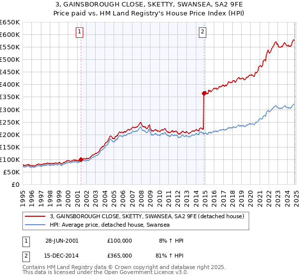 3, GAINSBOROUGH CLOSE, SKETTY, SWANSEA, SA2 9FE: Price paid vs HM Land Registry's House Price Index