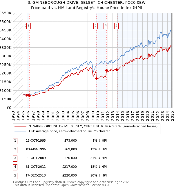 3, GAINSBOROUGH DRIVE, SELSEY, CHICHESTER, PO20 0EW: Price paid vs HM Land Registry's House Price Index