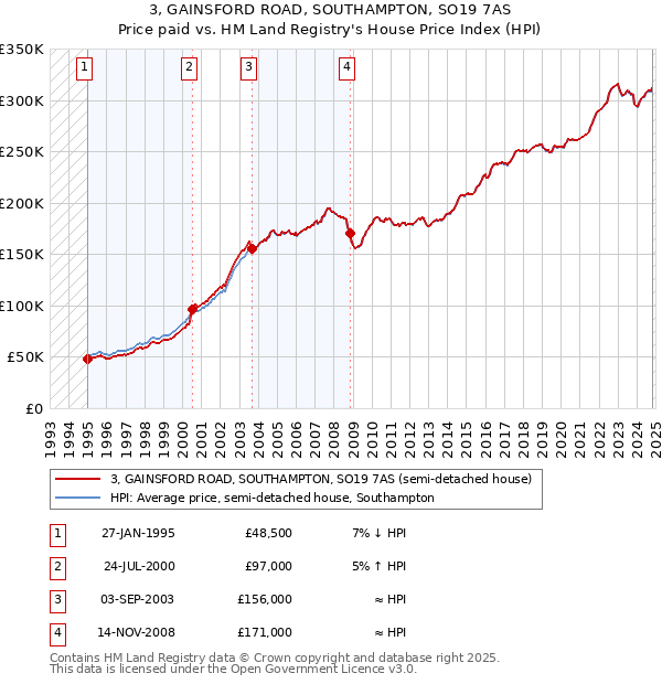 3, GAINSFORD ROAD, SOUTHAMPTON, SO19 7AS: Price paid vs HM Land Registry's House Price Index