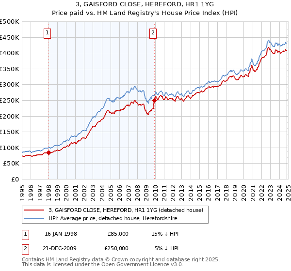 3, GAISFORD CLOSE, HEREFORD, HR1 1YG: Price paid vs HM Land Registry's House Price Index