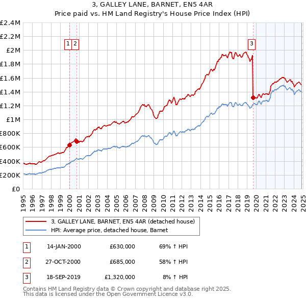 3, GALLEY LANE, BARNET, EN5 4AR: Price paid vs HM Land Registry's House Price Index