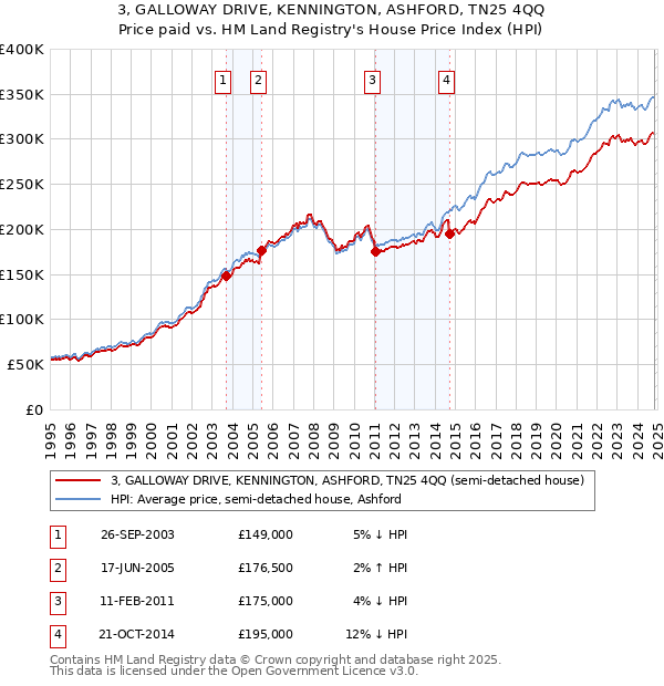 3, GALLOWAY DRIVE, KENNINGTON, ASHFORD, TN25 4QQ: Price paid vs HM Land Registry's House Price Index