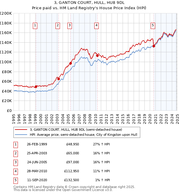 3, GANTON COURT, HULL, HU8 9DL: Price paid vs HM Land Registry's House Price Index