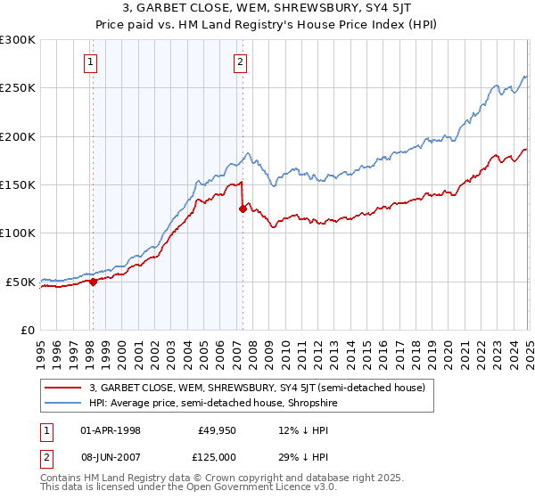 3, GARBET CLOSE, WEM, SHREWSBURY, SY4 5JT: Price paid vs HM Land Registry's House Price Index