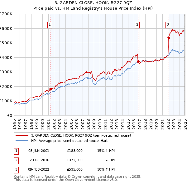 3, GARDEN CLOSE, HOOK, RG27 9QZ: Price paid vs HM Land Registry's House Price Index