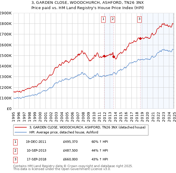 3, GARDEN CLOSE, WOODCHURCH, ASHFORD, TN26 3NX: Price paid vs HM Land Registry's House Price Index