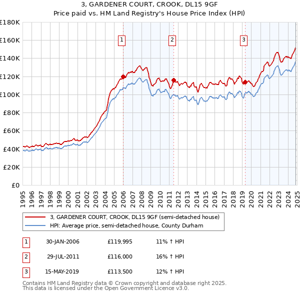 3, GARDENER COURT, CROOK, DL15 9GF: Price paid vs HM Land Registry's House Price Index