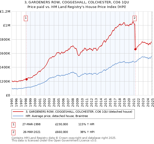 3, GARDENERS ROW, COGGESHALL, COLCHESTER, CO6 1QU: Price paid vs HM Land Registry's House Price Index