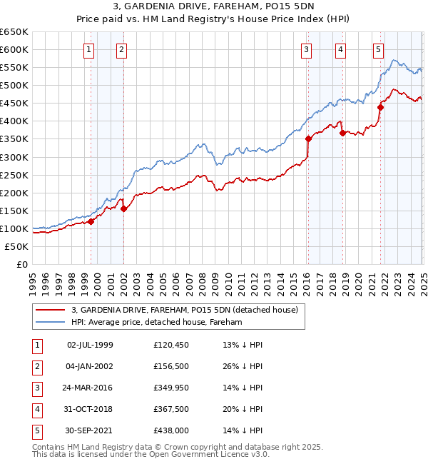 3, GARDENIA DRIVE, FAREHAM, PO15 5DN: Price paid vs HM Land Registry's House Price Index