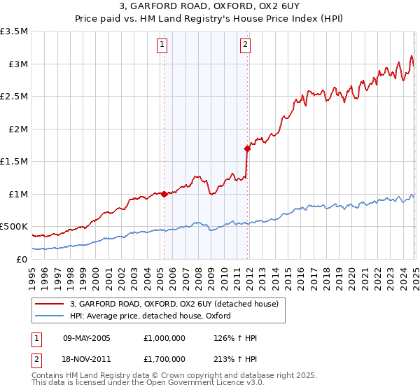 3, GARFORD ROAD, OXFORD, OX2 6UY: Price paid vs HM Land Registry's House Price Index