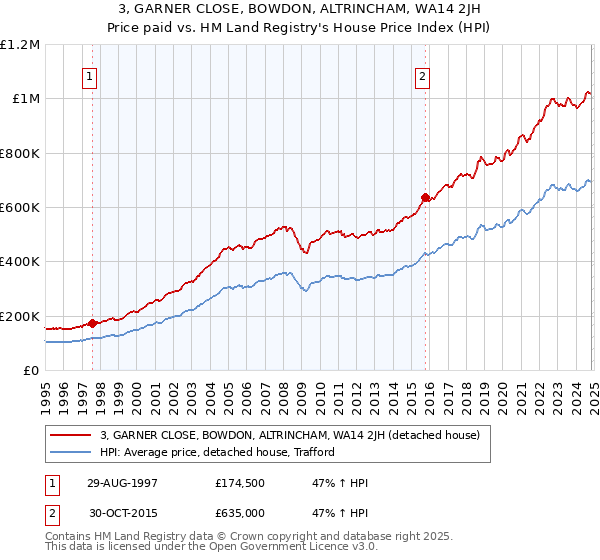 3, GARNER CLOSE, BOWDON, ALTRINCHAM, WA14 2JH: Price paid vs HM Land Registry's House Price Index