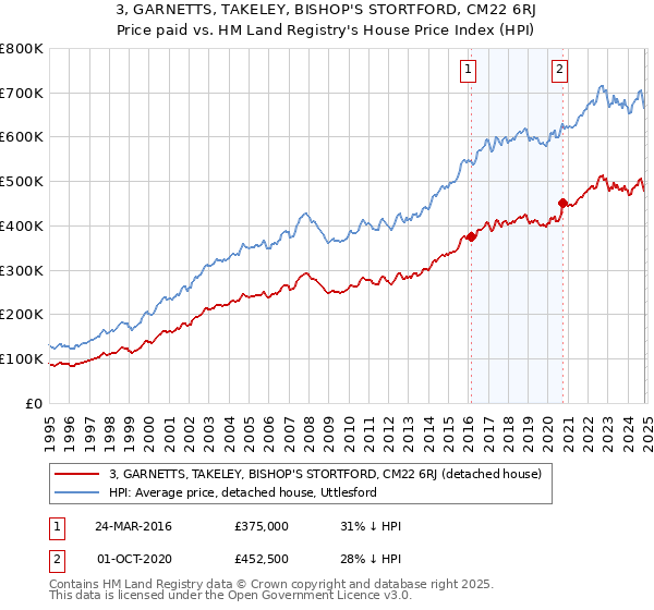 3, GARNETTS, TAKELEY, BISHOP'S STORTFORD, CM22 6RJ: Price paid vs HM Land Registry's House Price Index