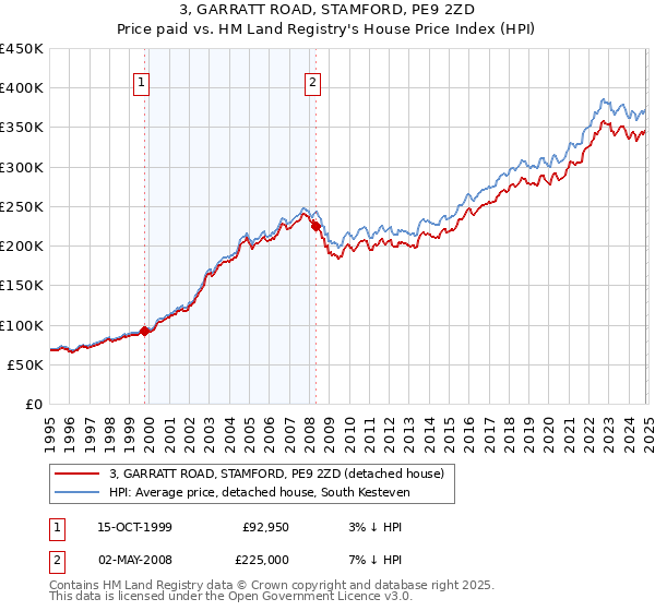 3, GARRATT ROAD, STAMFORD, PE9 2ZD: Price paid vs HM Land Registry's House Price Index