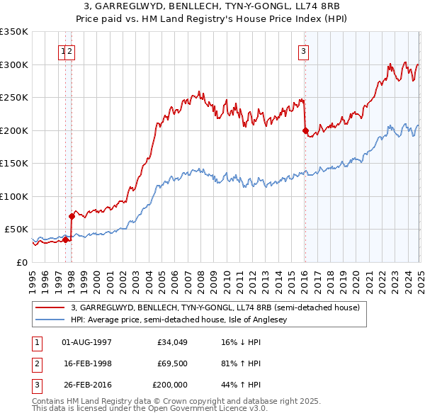 3, GARREGLWYD, BENLLECH, TYN-Y-GONGL, LL74 8RB: Price paid vs HM Land Registry's House Price Index