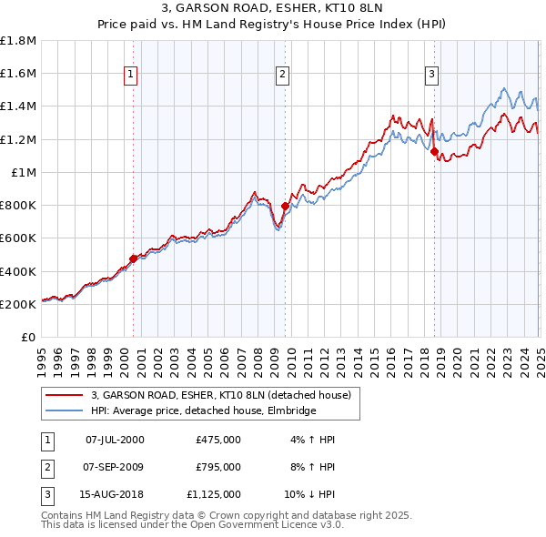 3, GARSON ROAD, ESHER, KT10 8LN: Price paid vs HM Land Registry's House Price Index