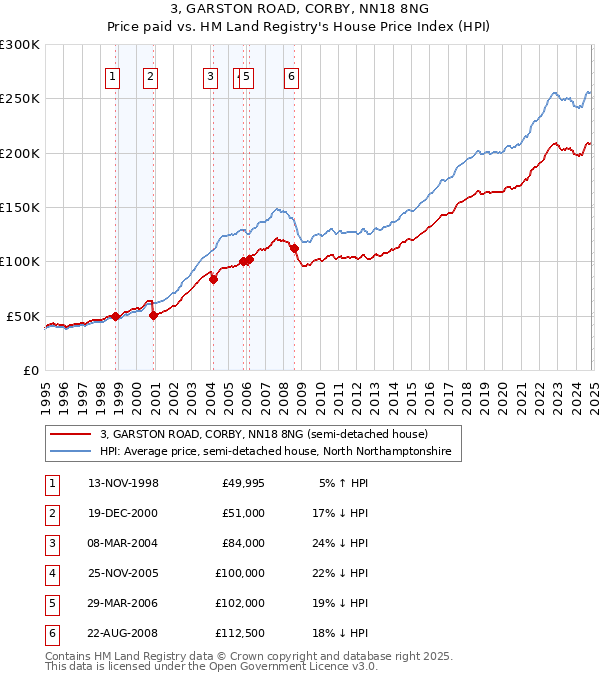 3, GARSTON ROAD, CORBY, NN18 8NG: Price paid vs HM Land Registry's House Price Index