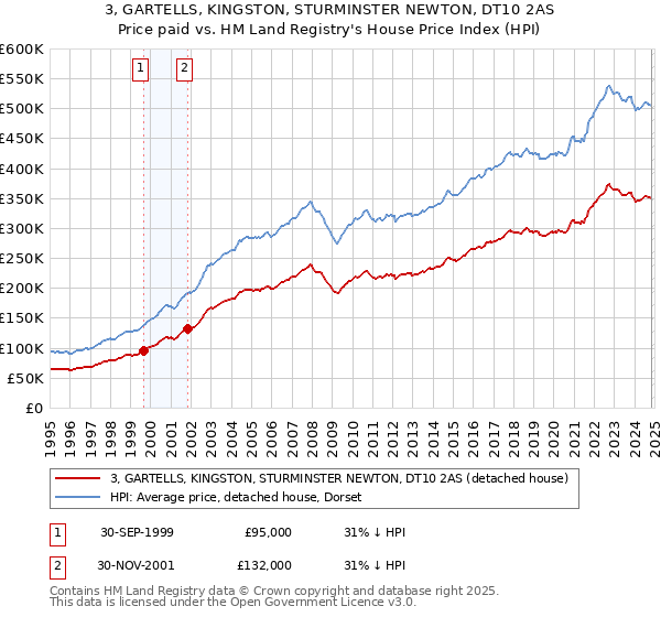 3, GARTELLS, KINGSTON, STURMINSTER NEWTON, DT10 2AS: Price paid vs HM Land Registry's House Price Index