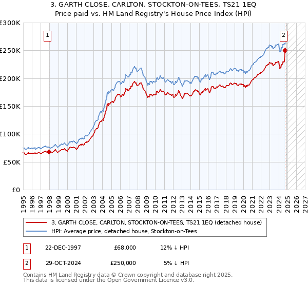 3, GARTH CLOSE, CARLTON, STOCKTON-ON-TEES, TS21 1EQ: Price paid vs HM Land Registry's House Price Index