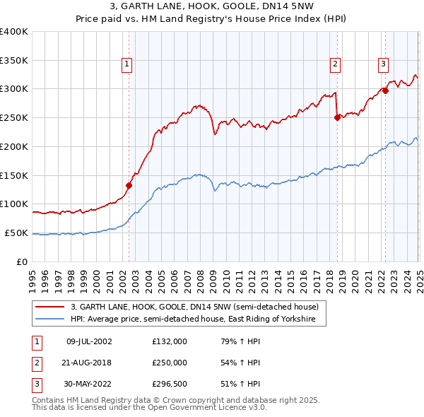 3, GARTH LANE, HOOK, GOOLE, DN14 5NW: Price paid vs HM Land Registry's House Price Index