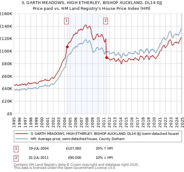 3, GARTH MEADOWS, HIGH ETHERLEY, BISHOP AUCKLAND, DL14 0JJ: Price paid vs HM Land Registry's House Price Index