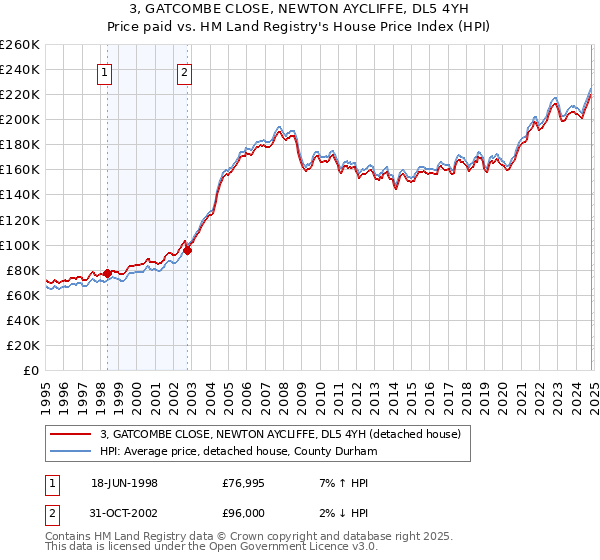 3, GATCOMBE CLOSE, NEWTON AYCLIFFE, DL5 4YH: Price paid vs HM Land Registry's House Price Index