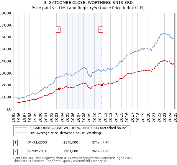 3, GATCOMBE CLOSE, WORTHING, BN13 3RD: Price paid vs HM Land Registry's House Price Index